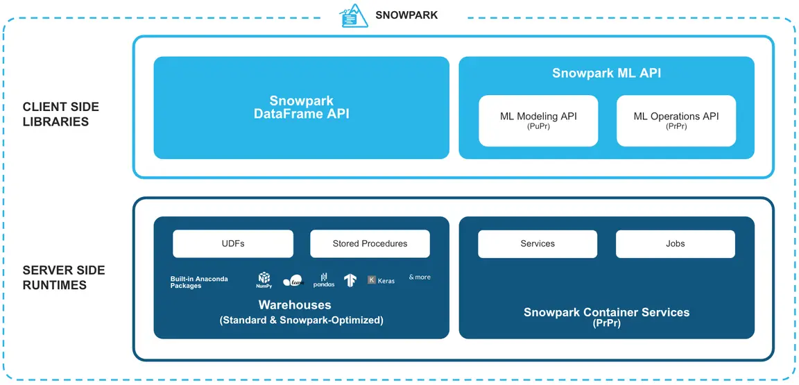 Snowpark-Snowflake