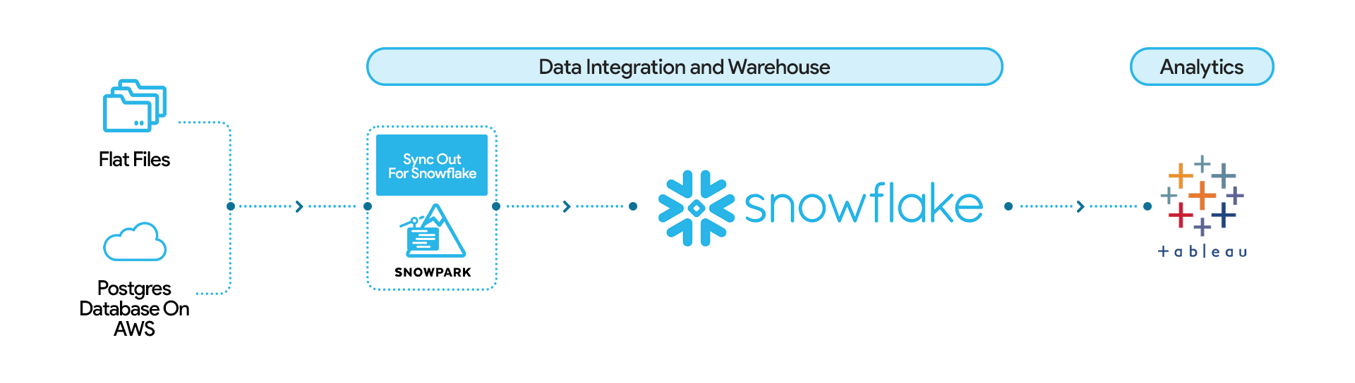 flowchart BayREN Case Study Flow Chart